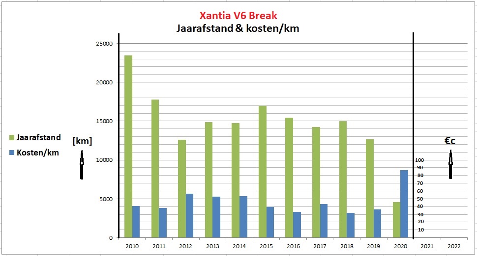 Grafiek jaarafstand & kosten per km.jpg