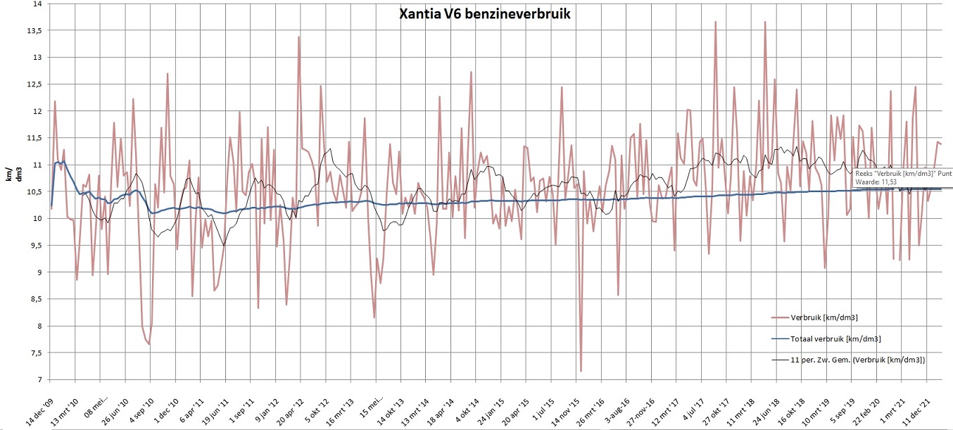 Xantia V6 Verbruikgafiek per juli 2022.jpg